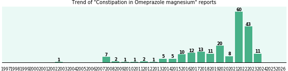 Could Omeprazole magnesium cause Constipation? Could Omeprazole magnesium cause Constipation?